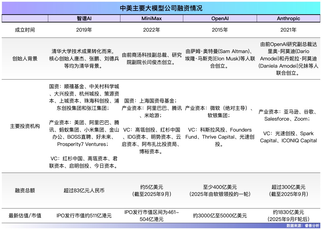 智谱、MiniMax上市“背靠背”全球大模型公司们已走上不同牌桌(图2)