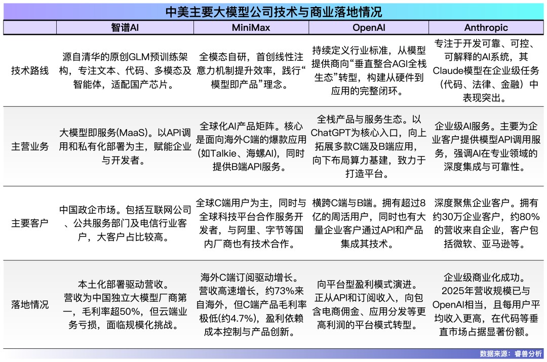 智谱、MiniMax上市“背靠背”全球大模型公司们已走上不同牌桌(图8)
