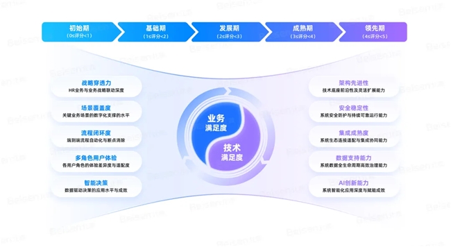 九游娱乐：北森推出国内首个AI+HR成熟度模型