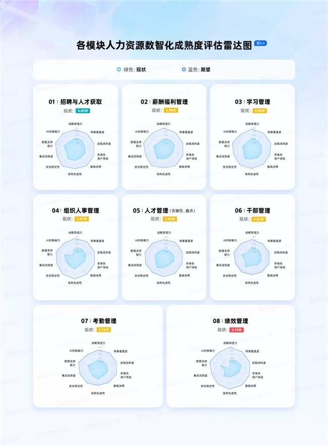 九游娱乐：北森推出国内首个AI+HR成熟度模型(图2)