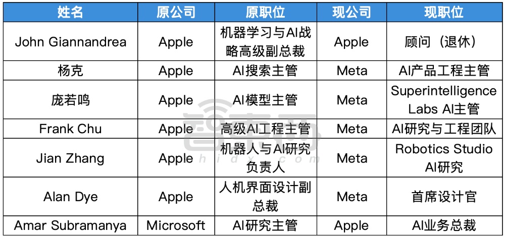 硅谷AI大佬迁徙图谱：32人易职有人反复横跳苹果最伤(图2)