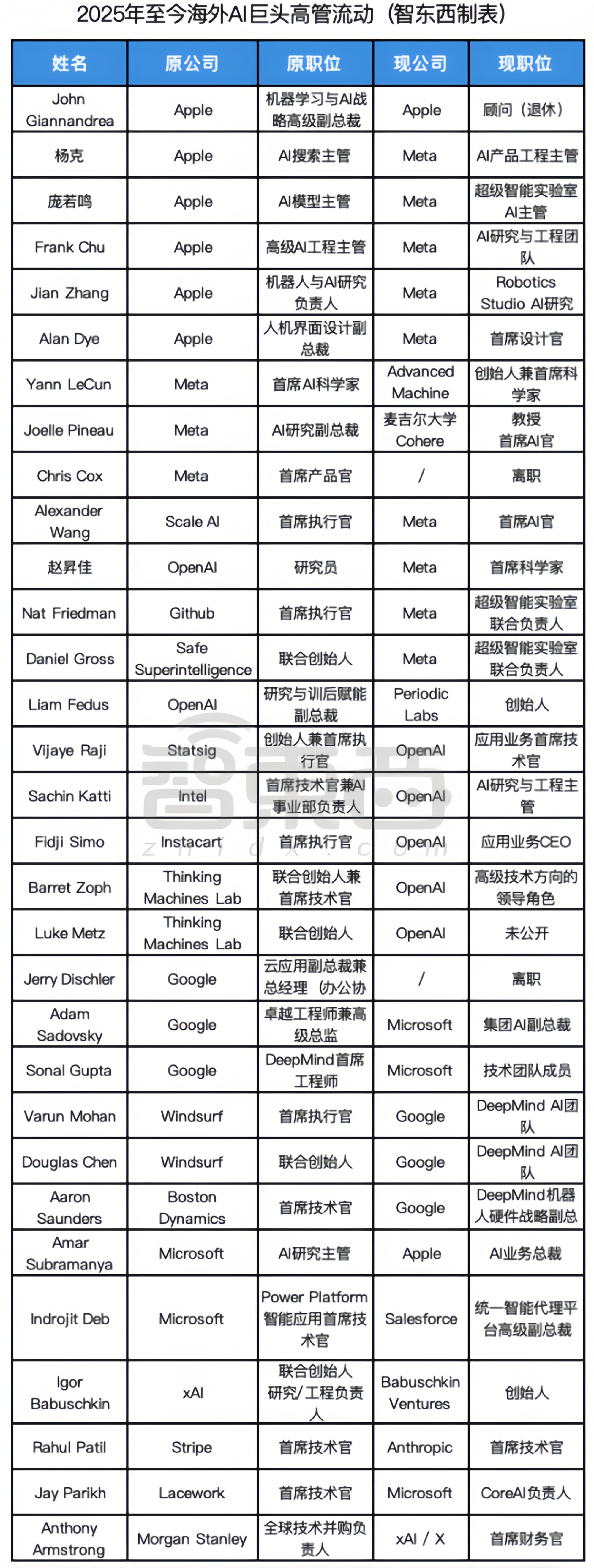 硅谷AI大佬迁徙图谱：32人易职有人反复横跳苹果最伤