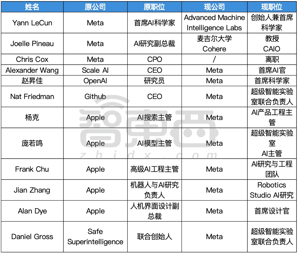 硅谷AI大佬迁徙图谱：32人易职有人反复横跳苹果最伤(图9)