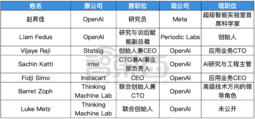 硅谷AI大佬迁徙图谱：32人易职有人反复横跳苹果最伤(图17)