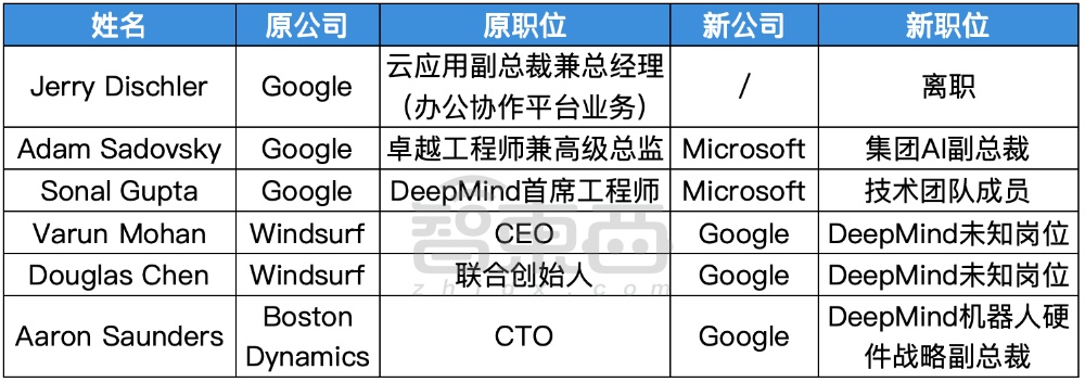 硅谷AI大佬迁徙图谱：32人易职有人反复横跳苹果最伤(图24)
