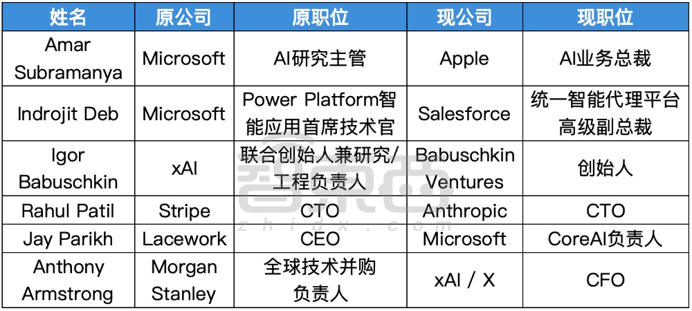 硅谷AI大佬迁徙图谱：32人易职有人反复横跳苹果最伤(图31)
