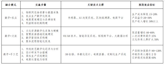 数字技术赋能乡村振兴的创新路径研究(图3)