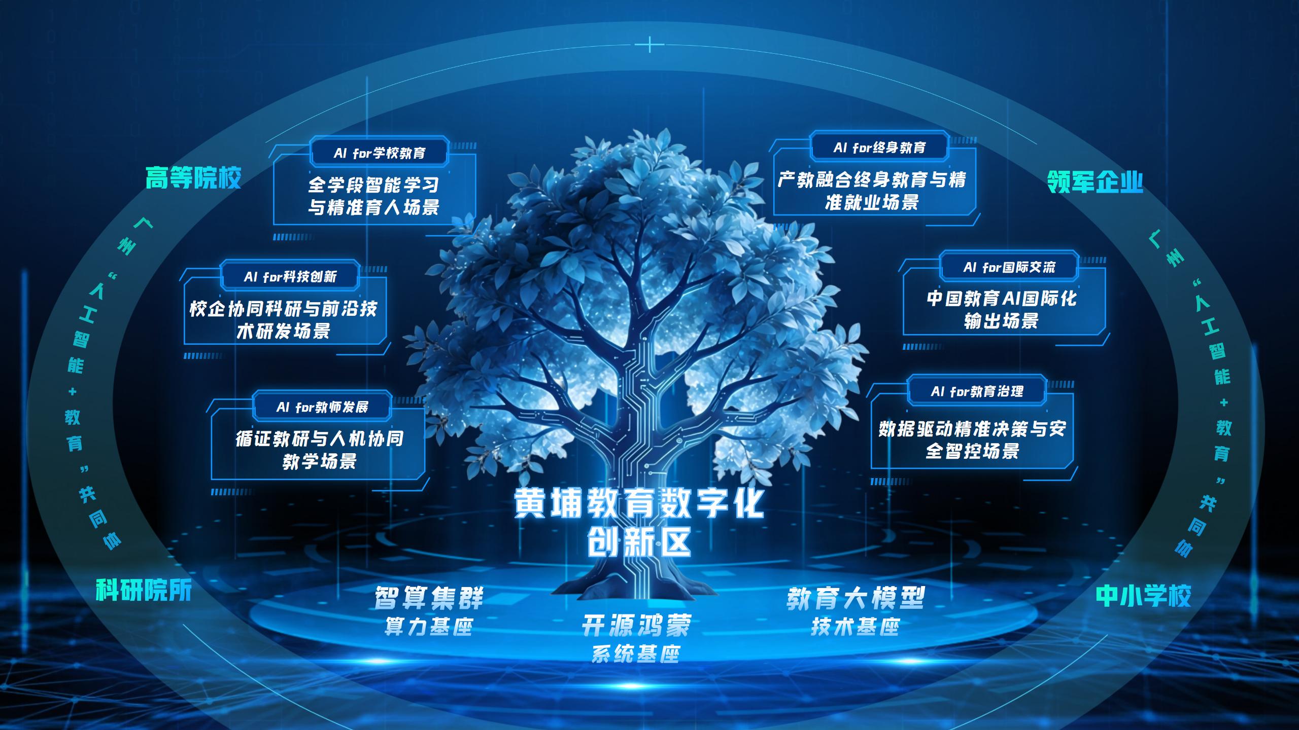 打造教育数字化转型标杆！广州黄埔区“人工智能+教育”聚变行动计划正式实施(图2)