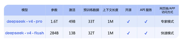 DeepSeek-V4虽迟但到！百万上下文成标配华为昇腾和英伟达均被写进其技术报告