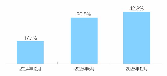 九游娱乐：网信数据｜第57次中国互联网络发展状况统计情况(图2)