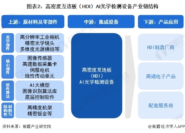 【行业深度】洞察2026：全球及中国高密度互连板（HDI）AI光学检测设备市场规模及竞争格局（附市场规模、竞争格局等）(图2)