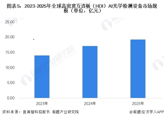 【行业深度】洞察2026：全球及中国高密度互连板（HDI）AI光学检测设备市场规模及竞争格局（附市场规模、竞争格局等）(图5)