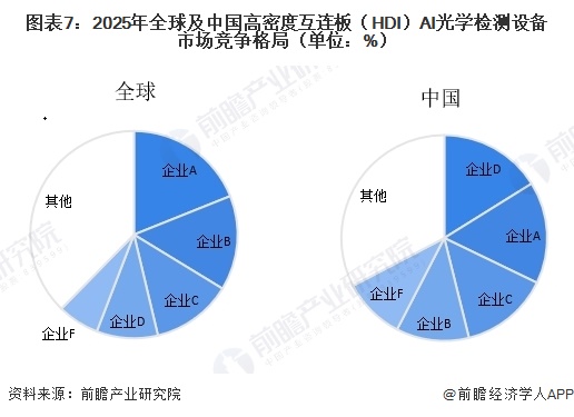【行业深度】洞察2026：全球及中国高密度互连板（HDI）AI光学检测设备市场规模及竞争格局（附市场规模、竞争格局等）(图7)